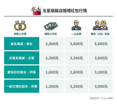 紅包行情2023|2023婚禮紅包行情》朋友、同事、親戚結婚包多少？。